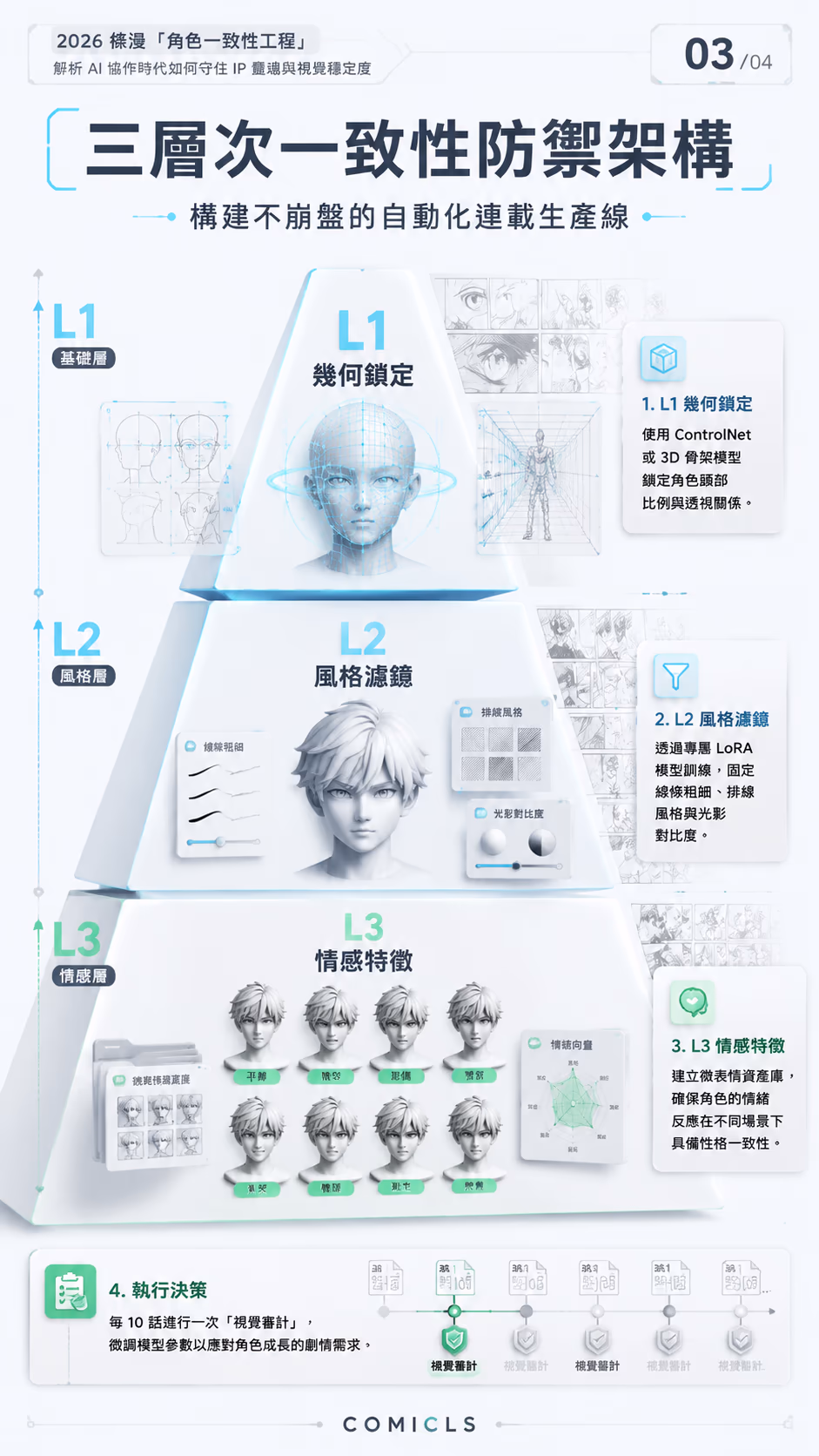 三層次一致性防禦架構