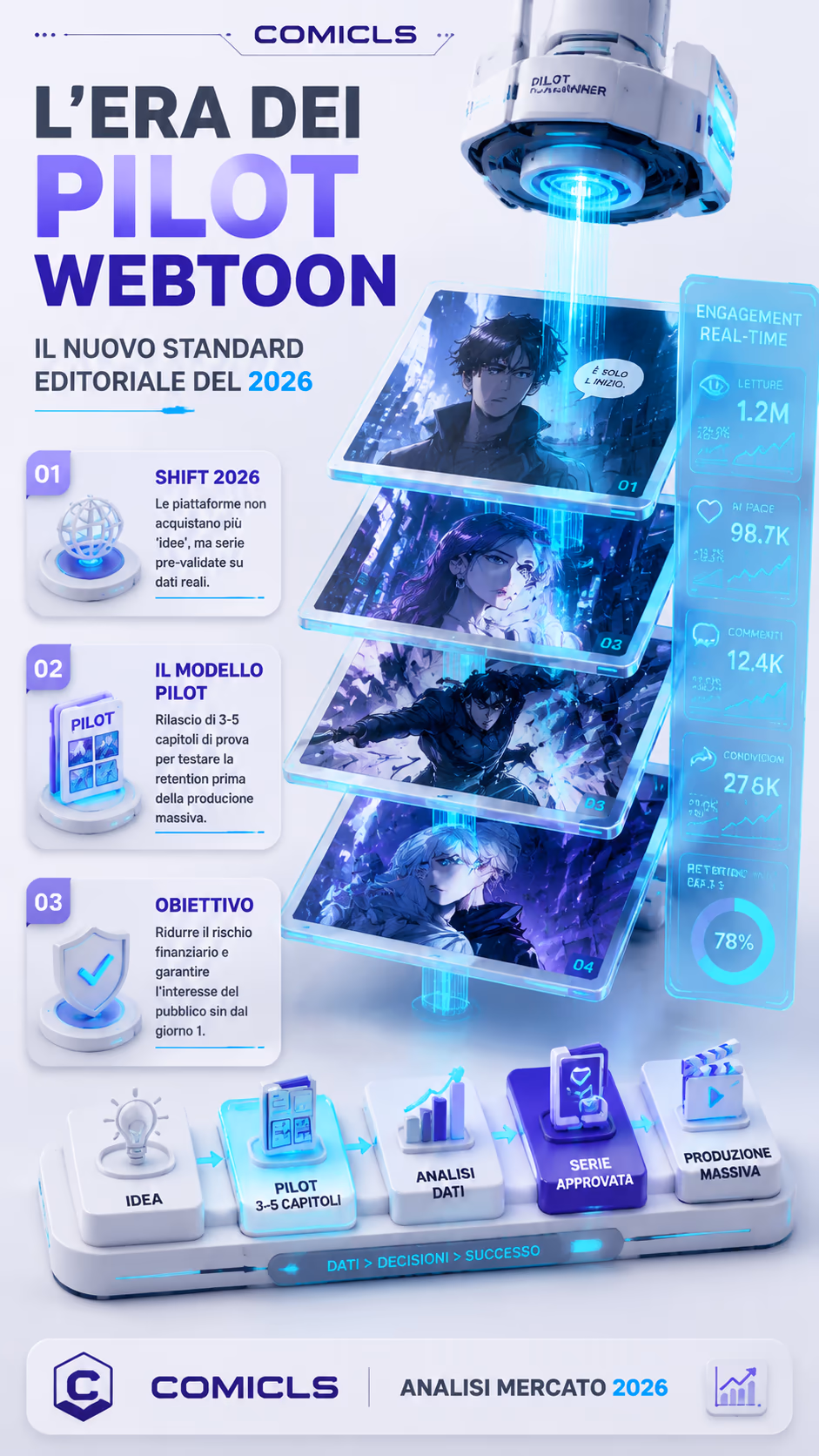 Webtoon Pilot 2026: Il Nuovo Standard di Pre-Validazione Editoriale