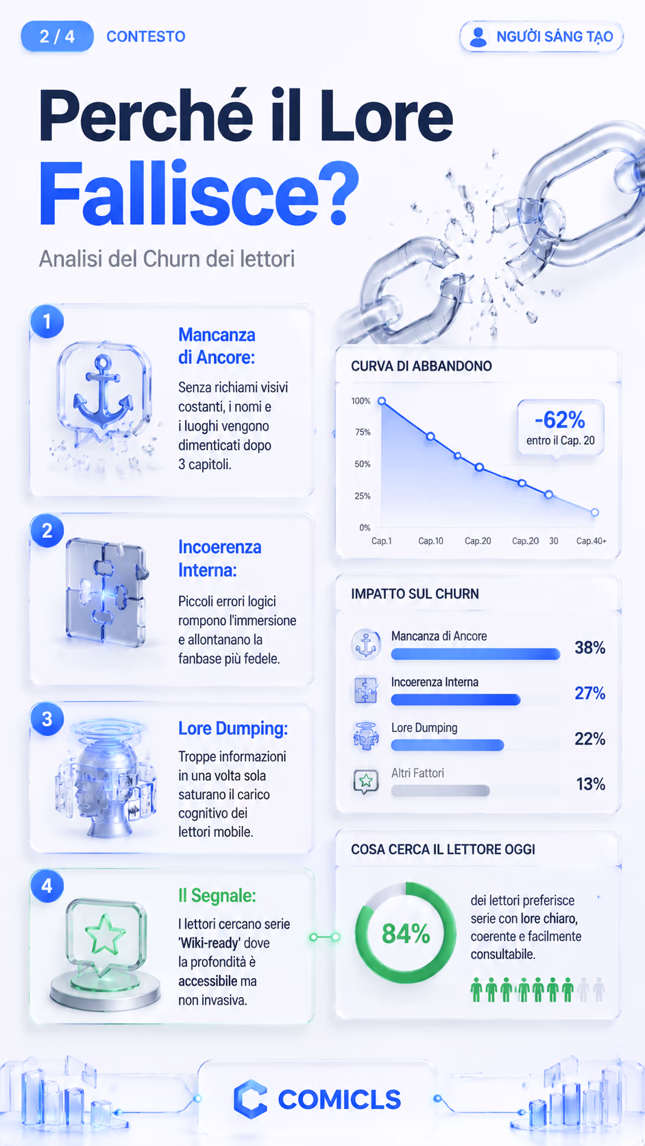 Perché il Lore Fallisce?