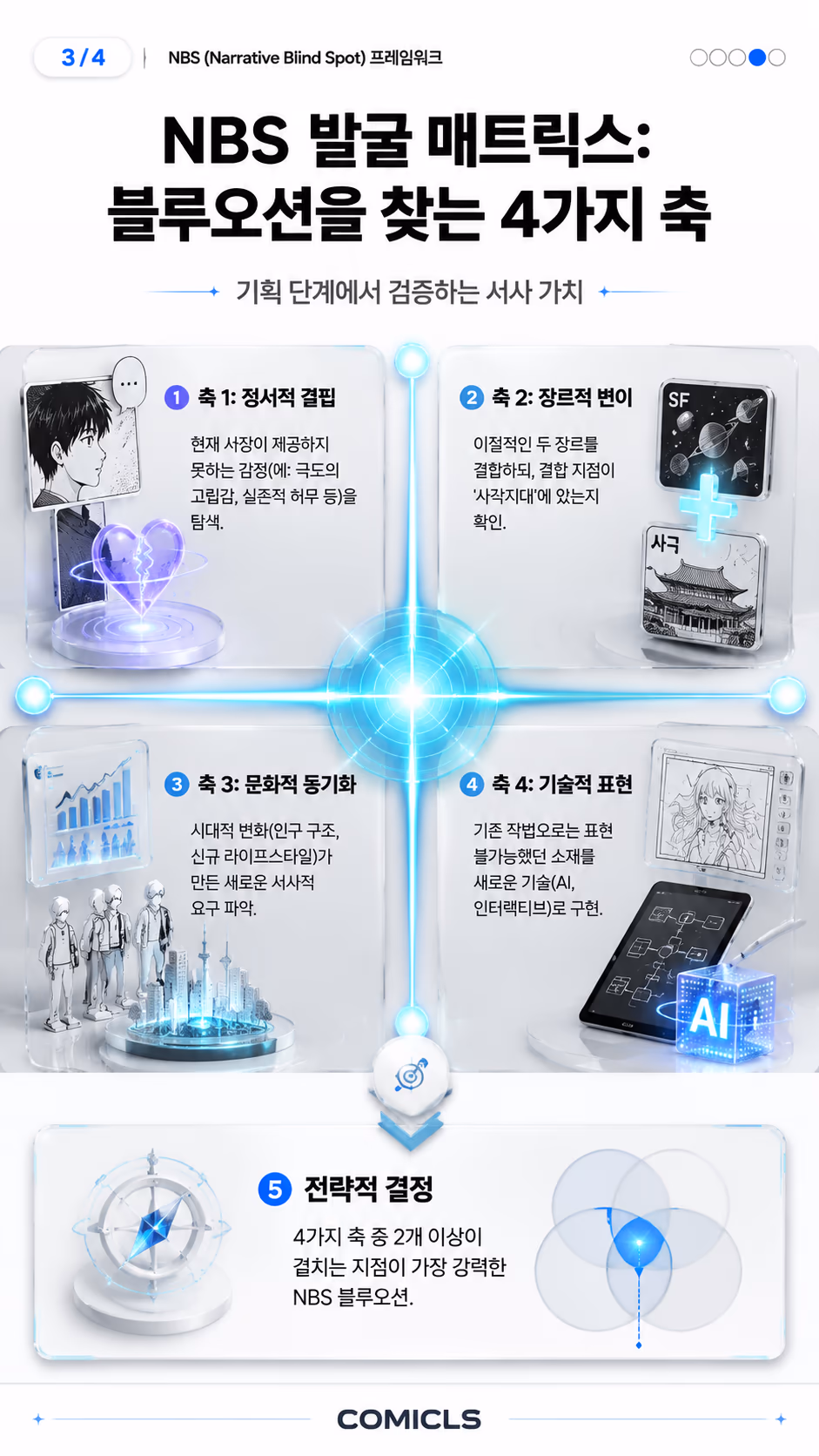NBS 발굴 매트릭스: 블루오션을 찾는 4가지 축
