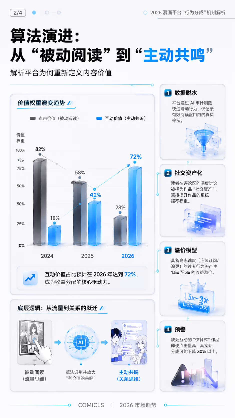 算法演进：从“被动阅读”到“主动共鸣”