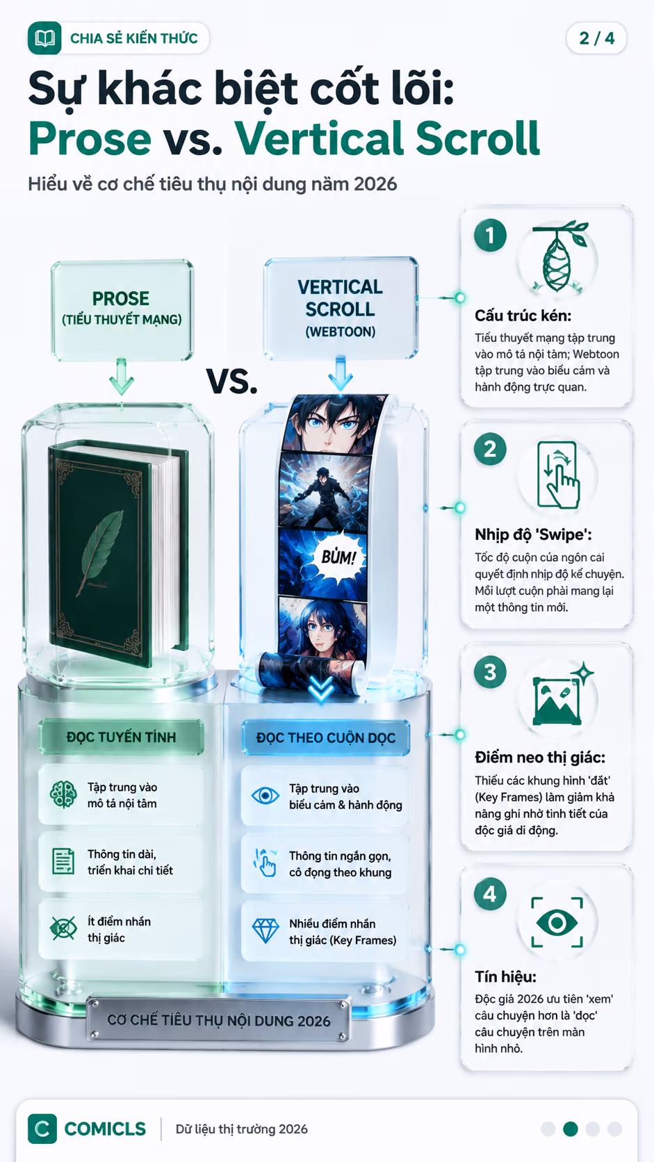 Sự khác biệt cốt lõi: Prose vs. Vertical Scroll