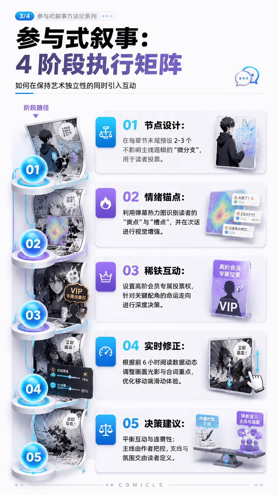 参与式叙事：4 阶段执行矩阵