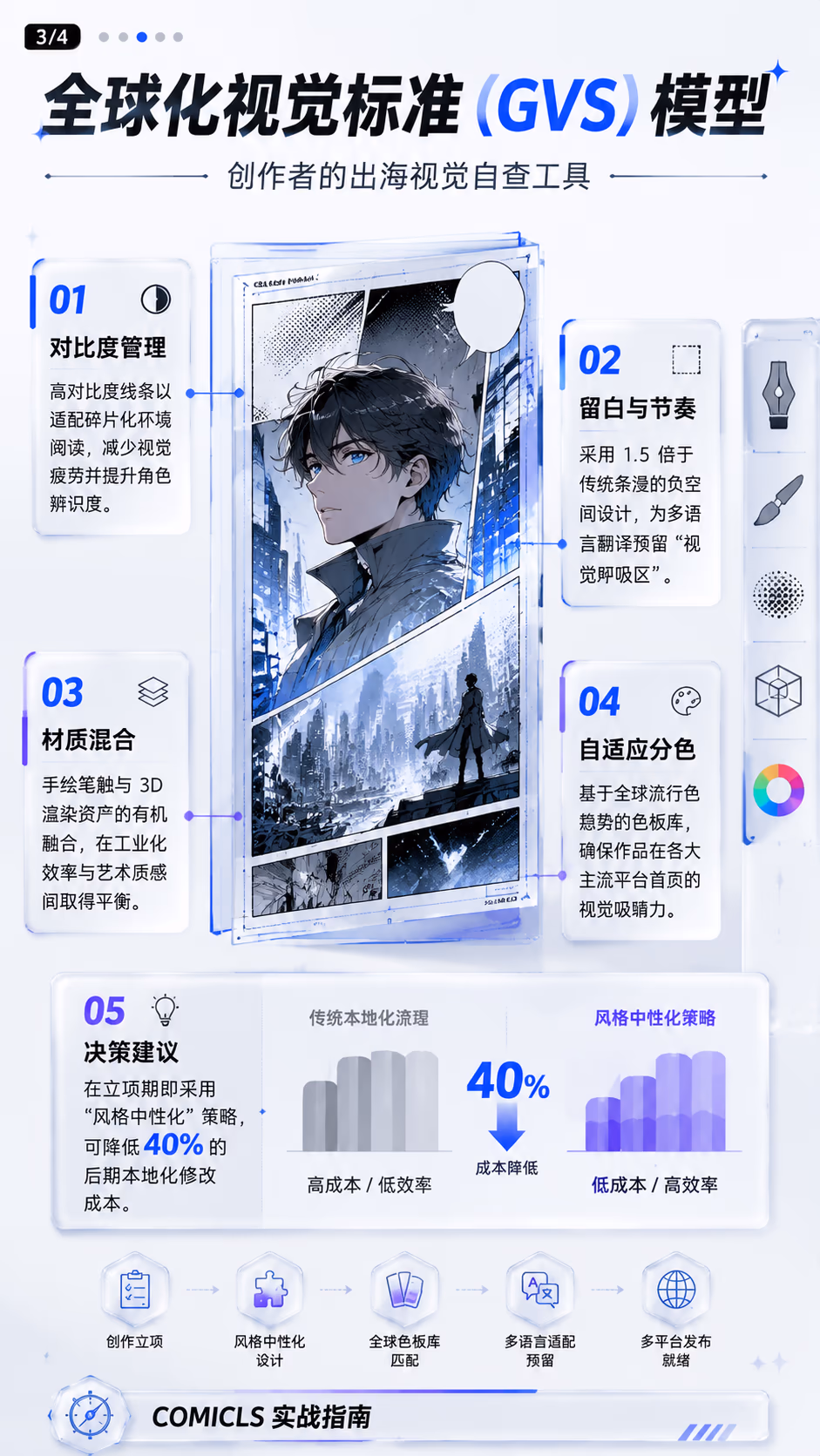 全球化视觉标准（GVS）模型