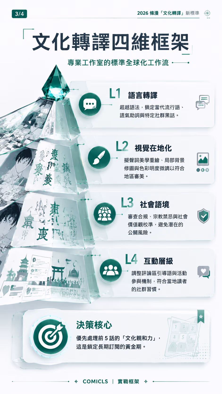 文化轉譯四維框架