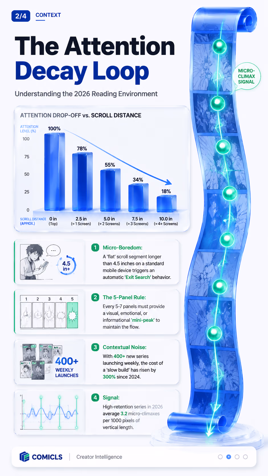 The Attention Decay Loop