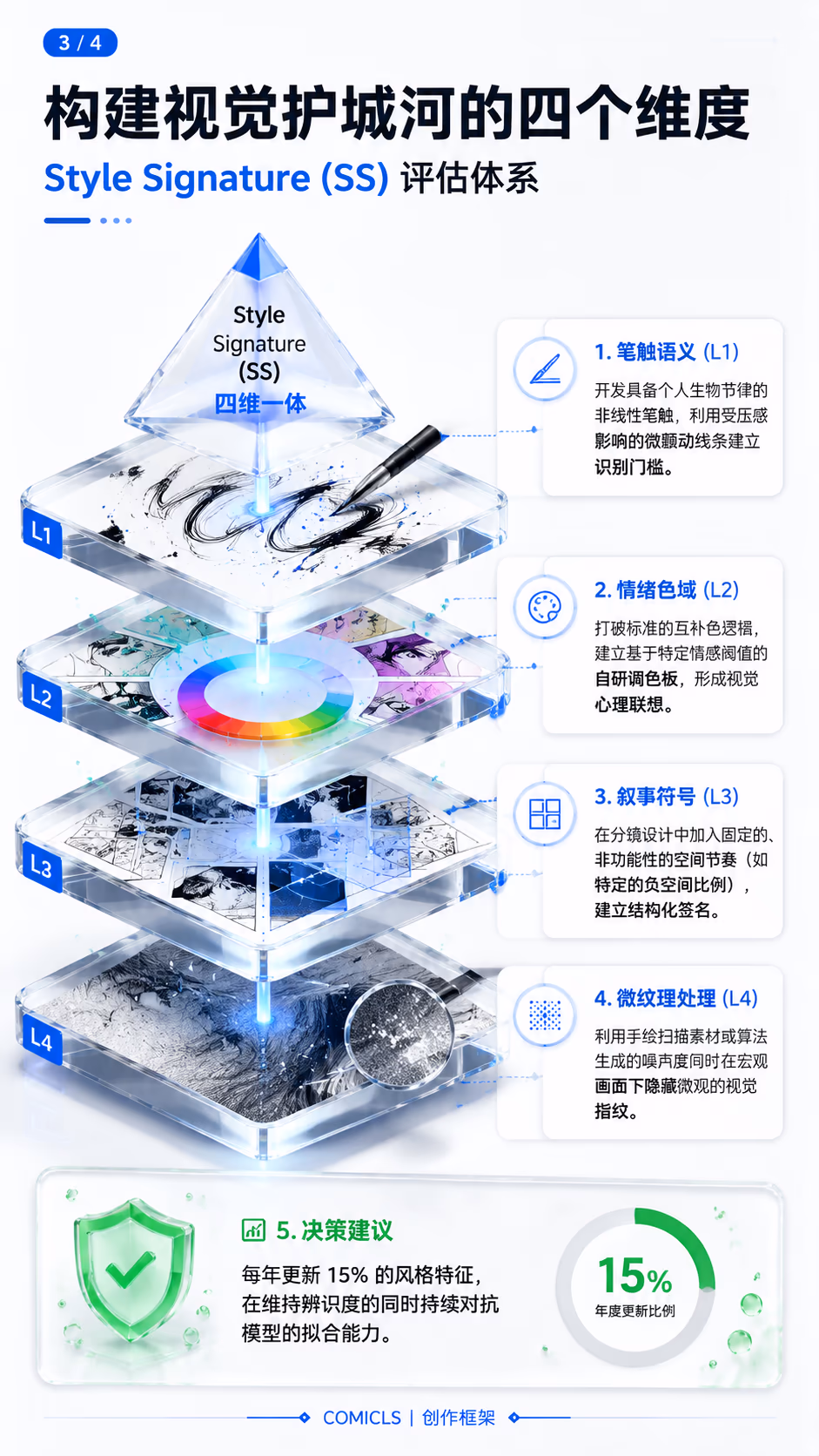 构建视觉护城河的四个维度