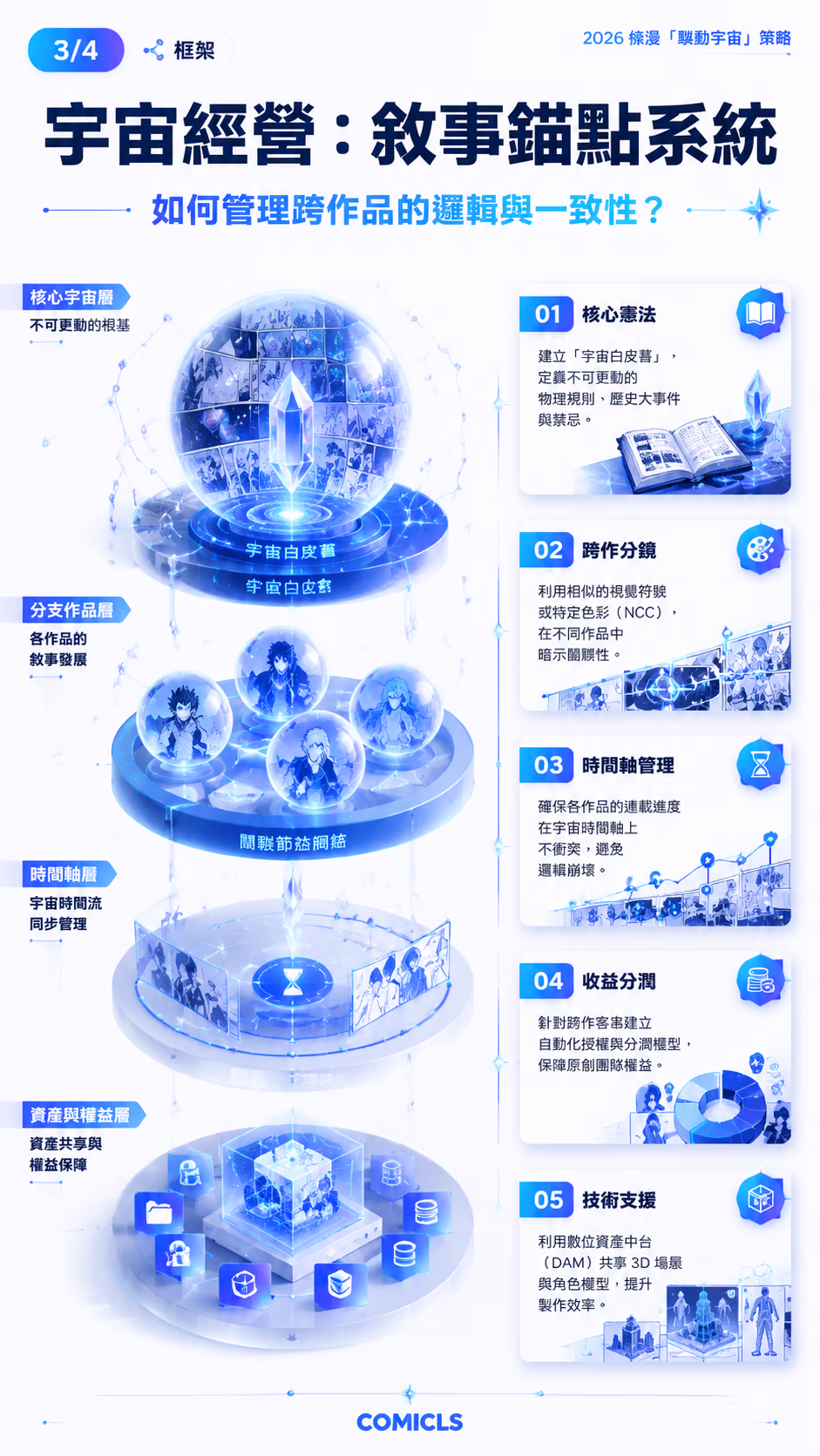 宇宙經營：敘事錨點系統