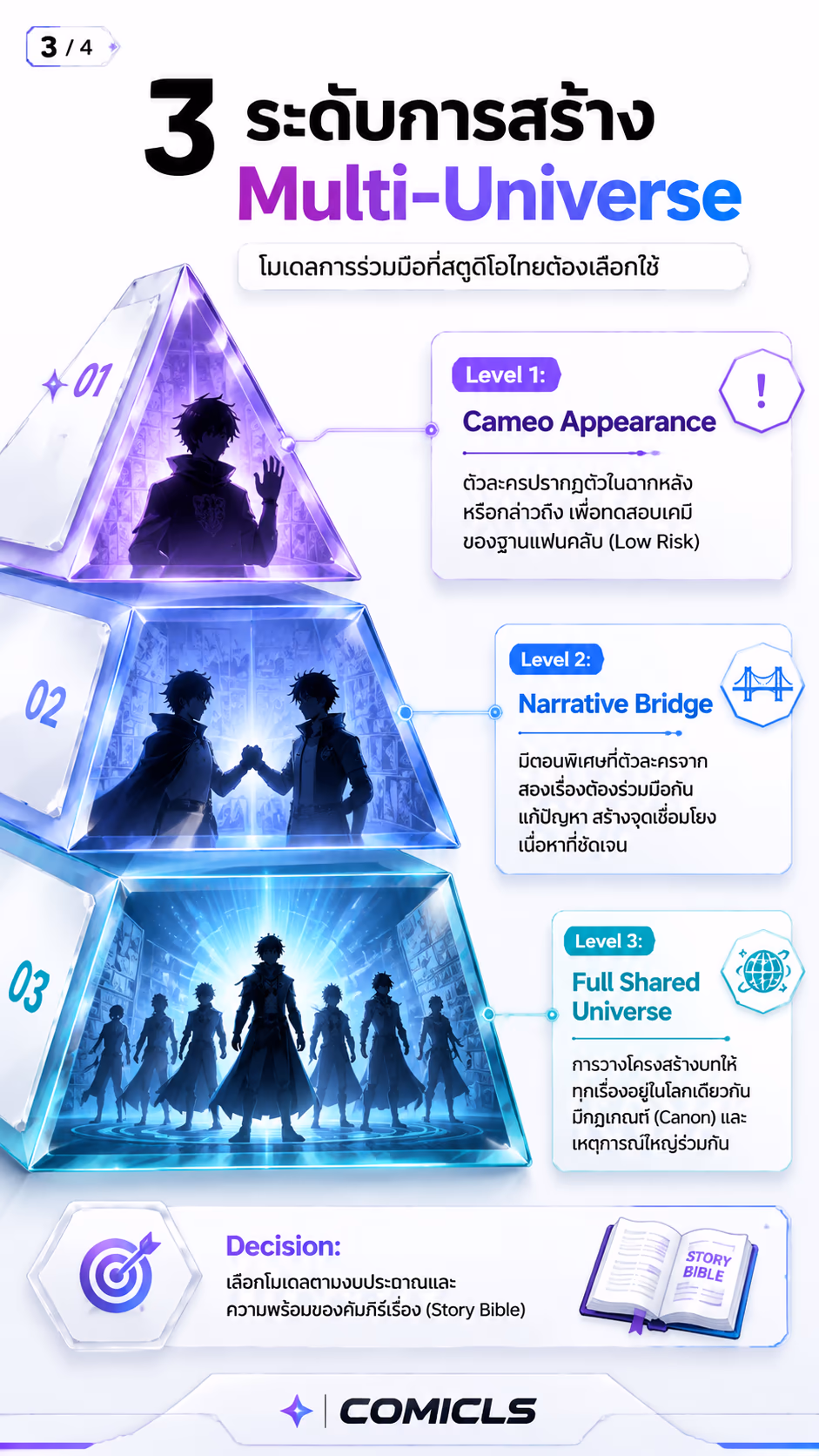 3 ระดับการสร้าง Multi-Universe