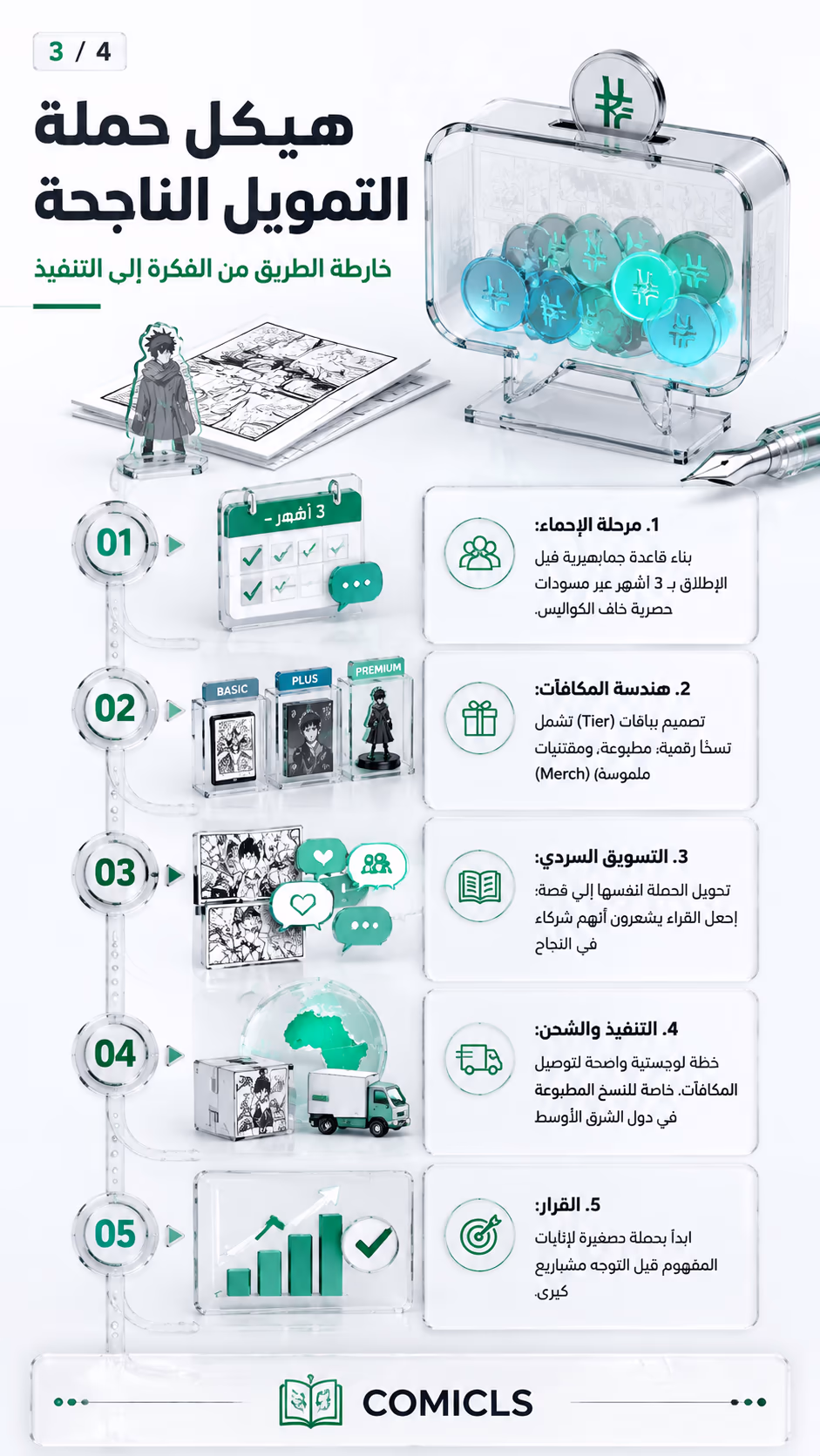 هيكل حملة التمويل الناجحة