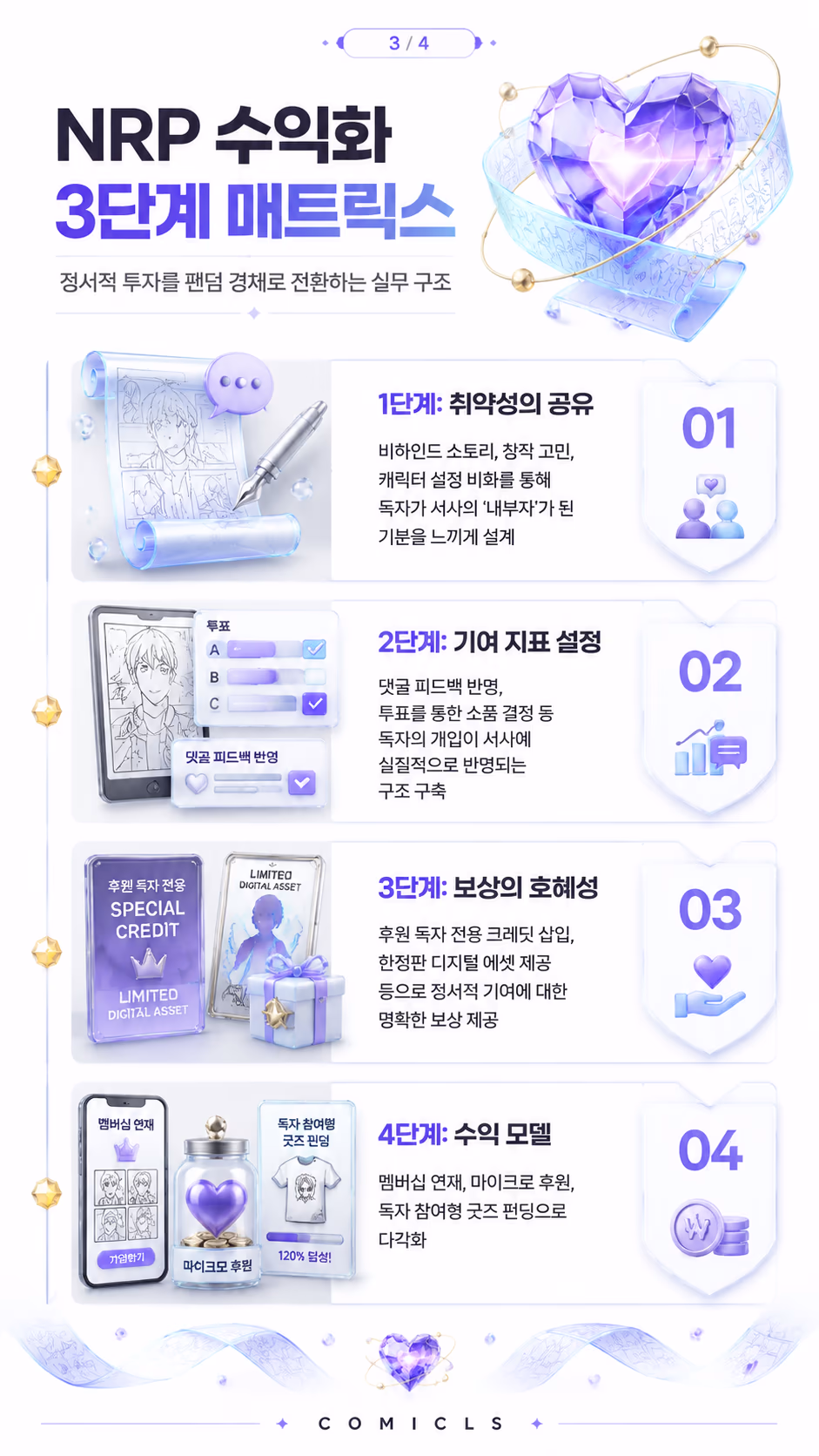 NRP 수익화 3단계 매트릭스