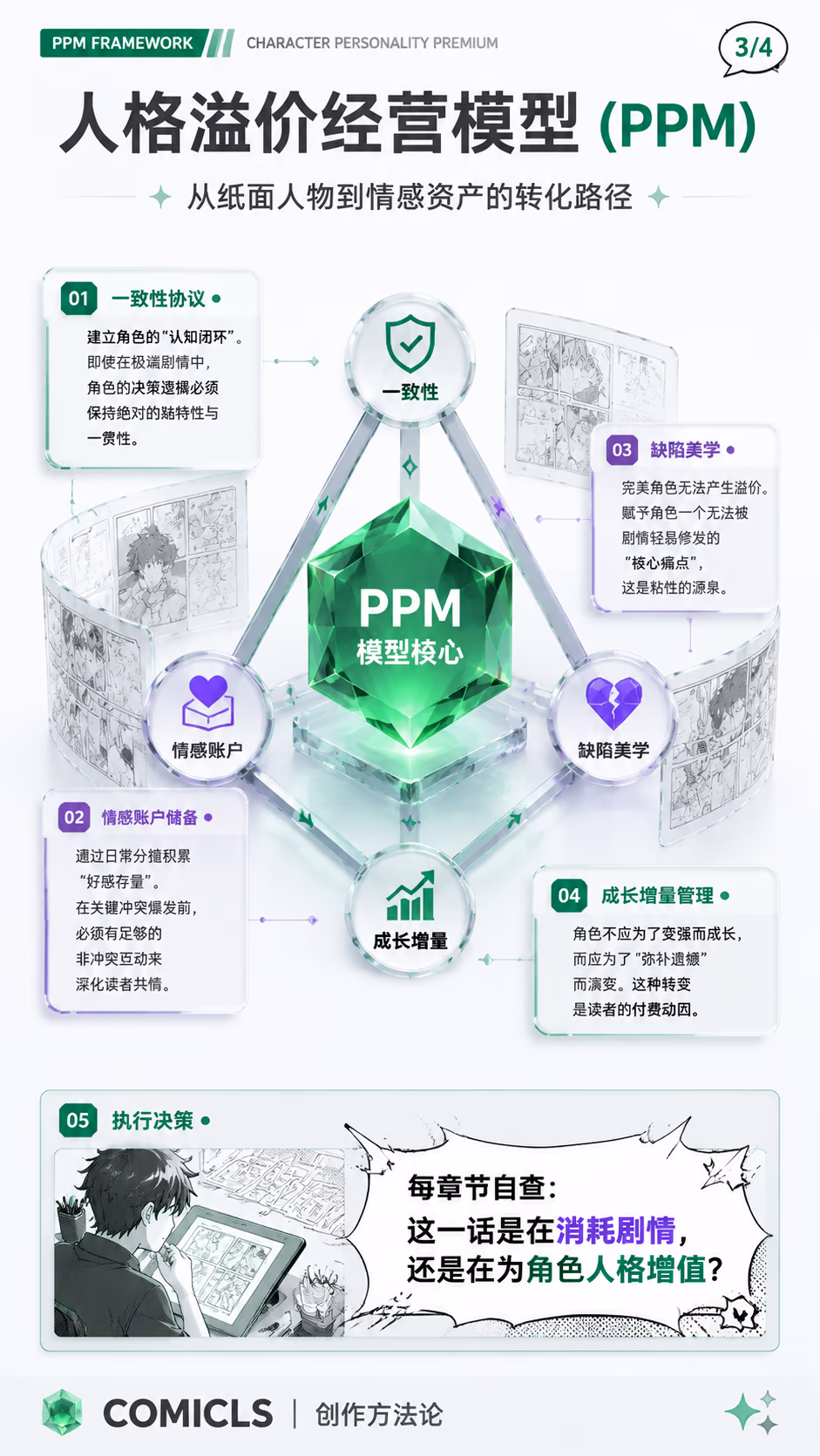 人格溢价经营模型 (PPM)