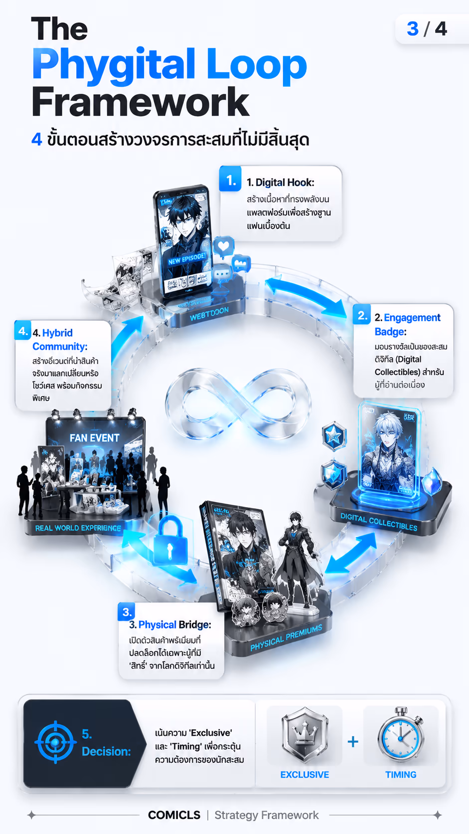 The Phygital Loop Framework