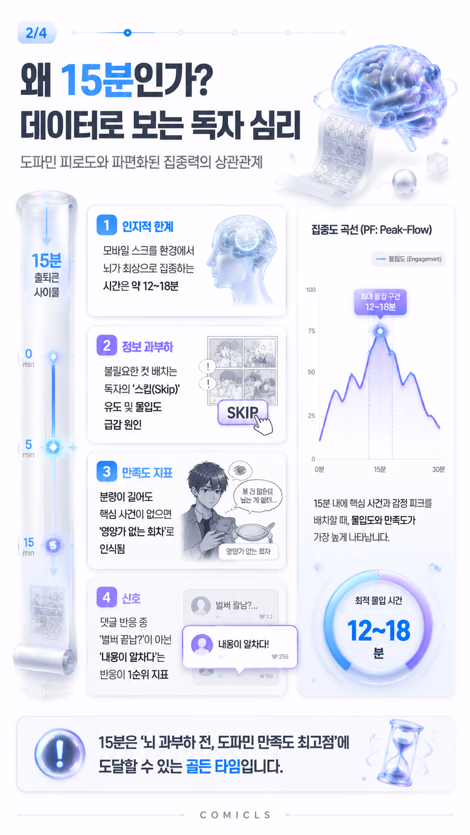 왜 15분인가? 데이터로 보는 독자 심리