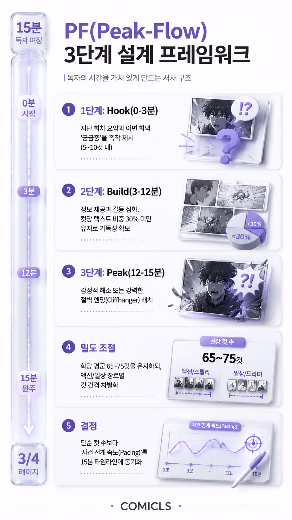 PF(Peak-Flow) 3단계 설계 프레임워크