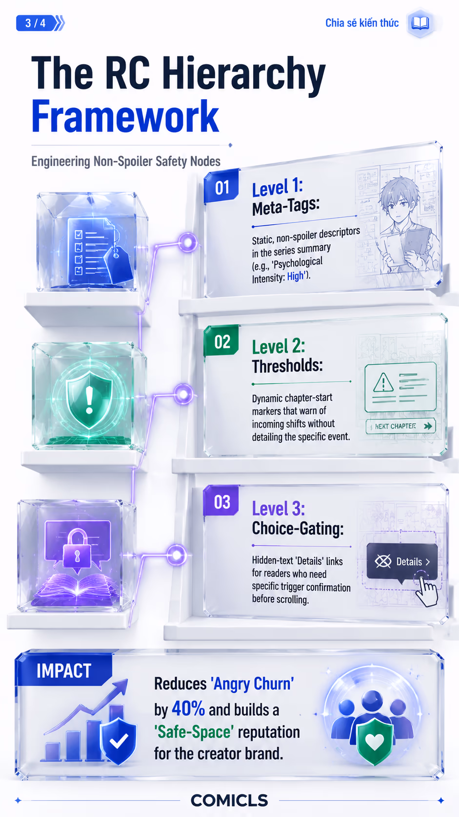 The RC Hierarchy Framework