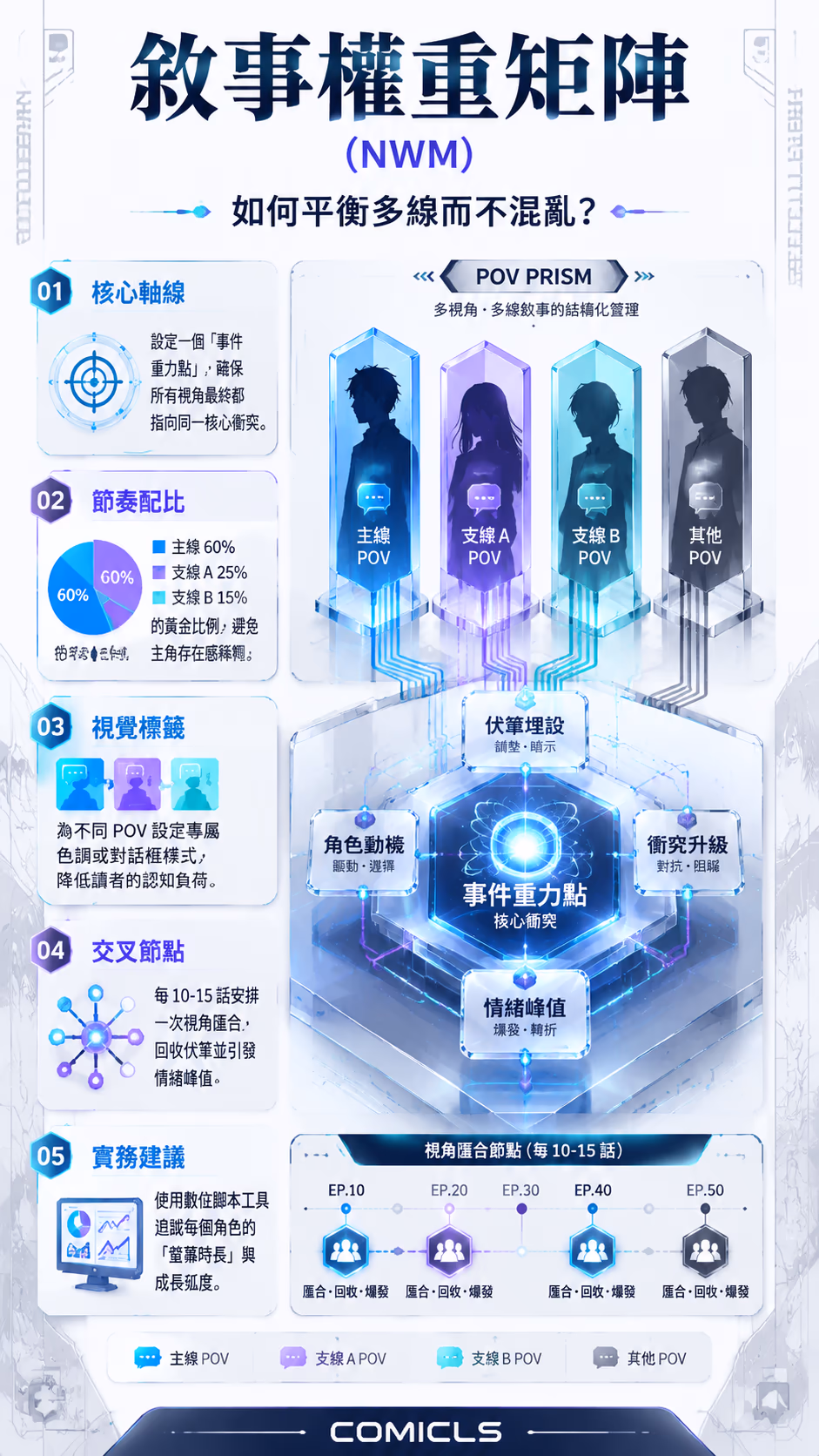 敘事權重矩陣 (NWM)