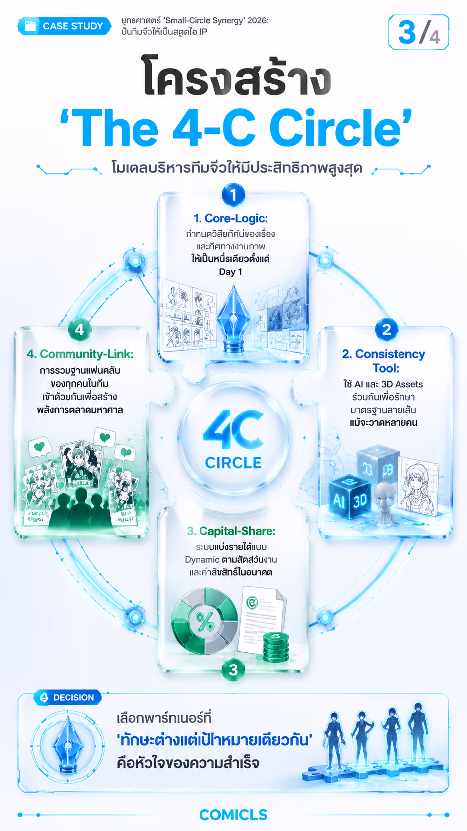 โครงสร้าง 'The 4-C Circle'