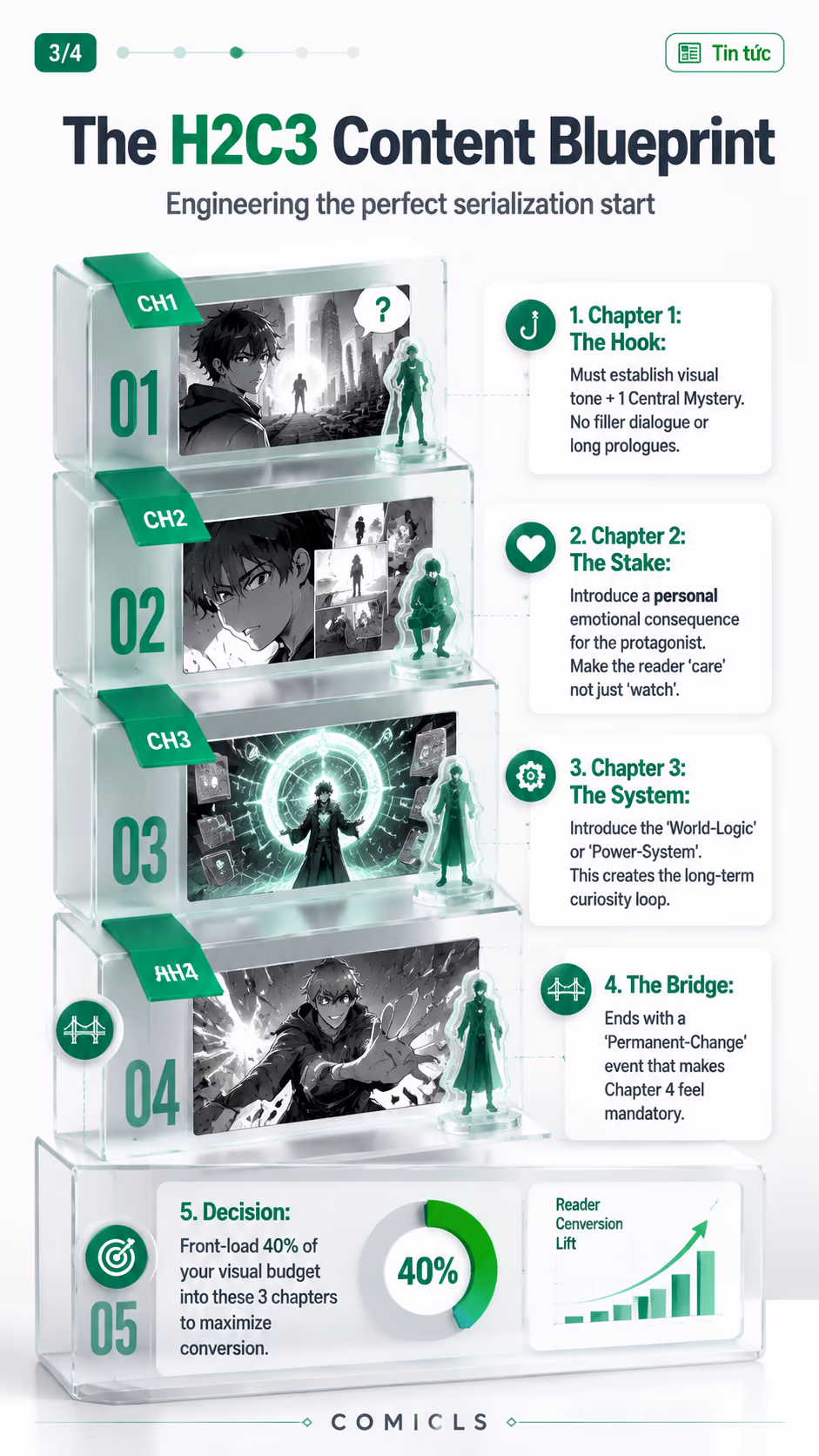 The H2C3 Content Blueprint