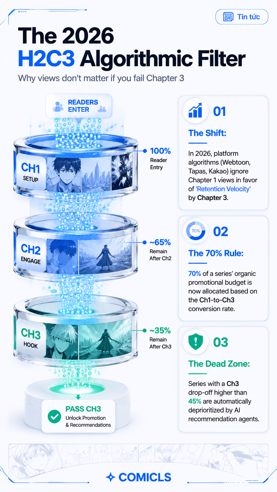 Why the First 3 Chapters Decide Your 2026 Webtoon Growth