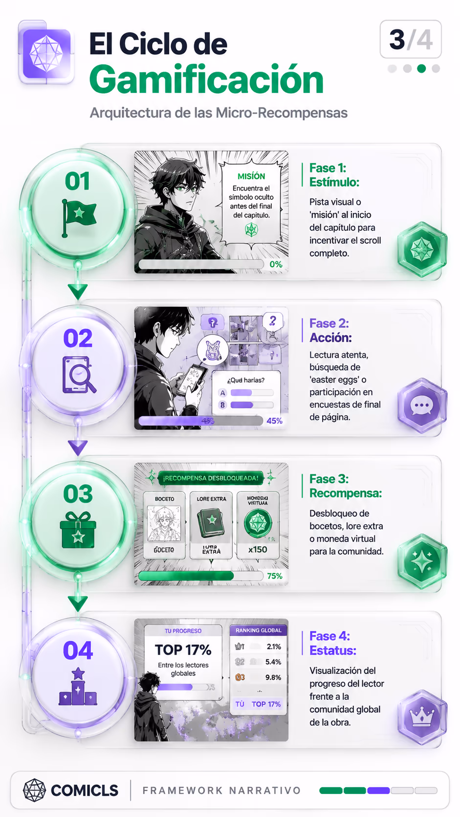 El Ciclo de Gamificación
