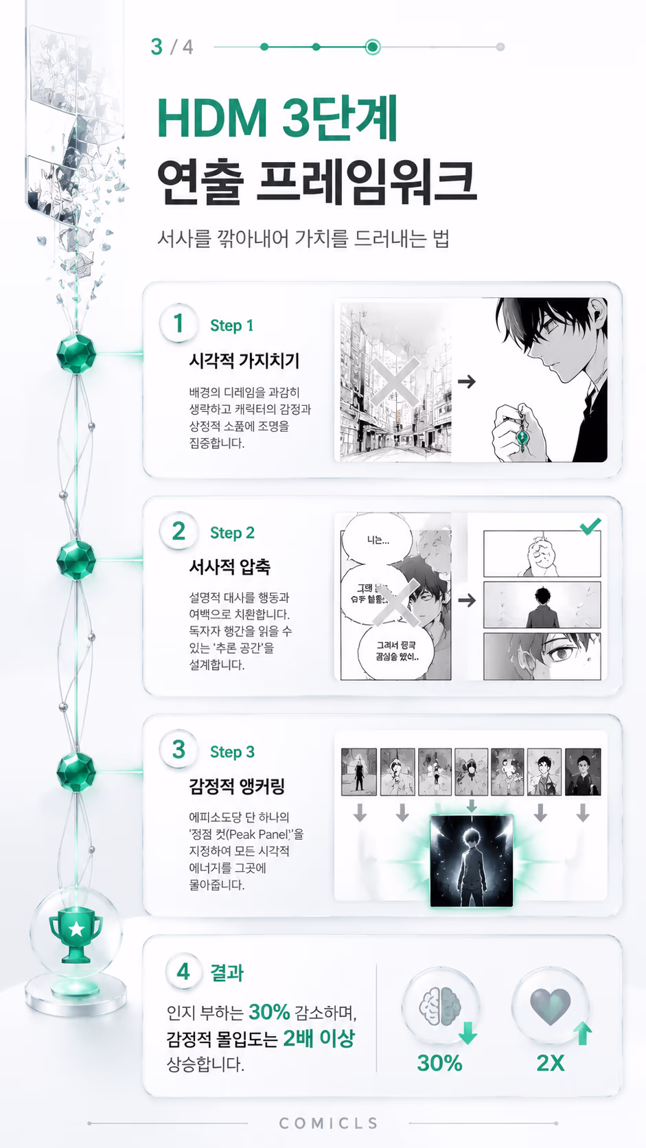 HDM 3단계 연출 프레임워크