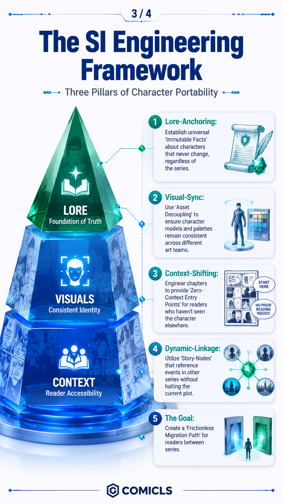 The SI Engineering Framework