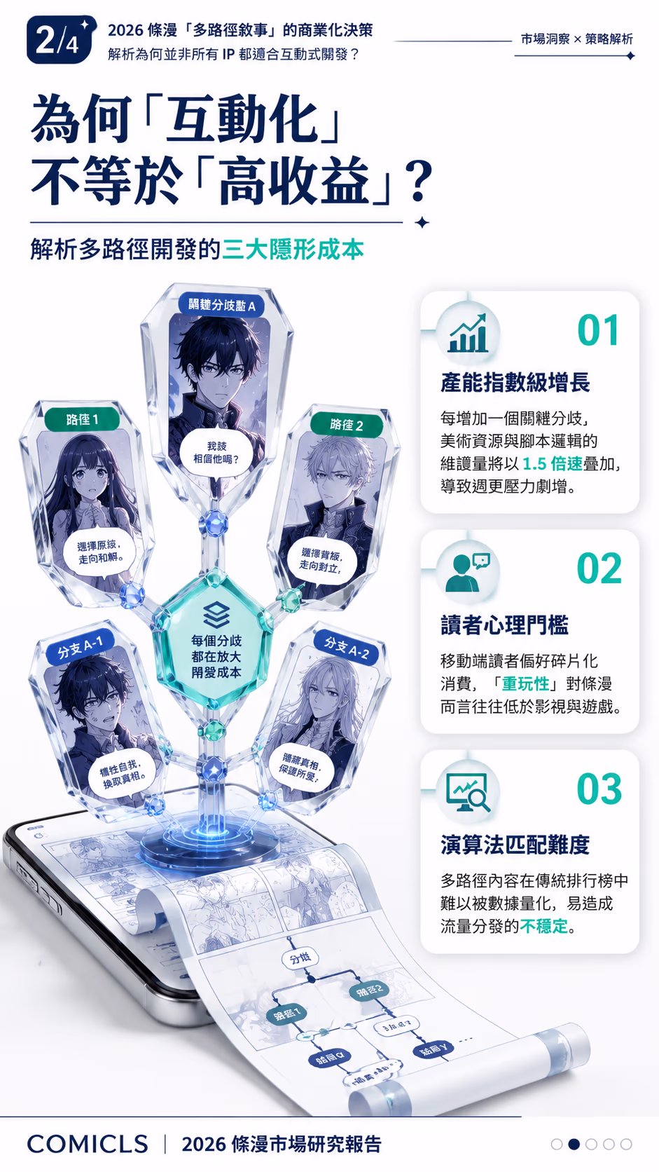 為何「互動化」不等於「高收益」？
