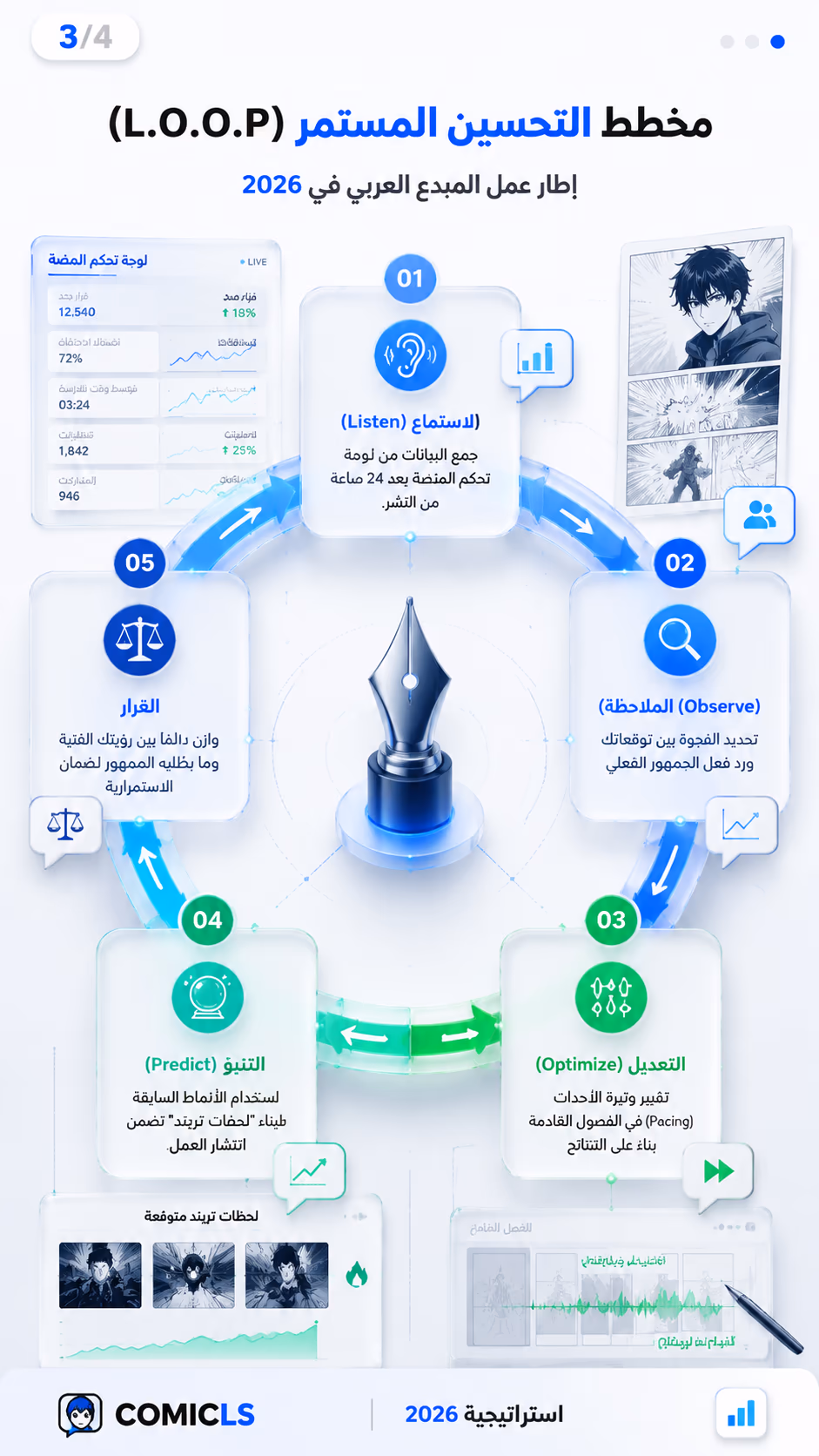مخطط التحسين المستمر (L.O.O.P)