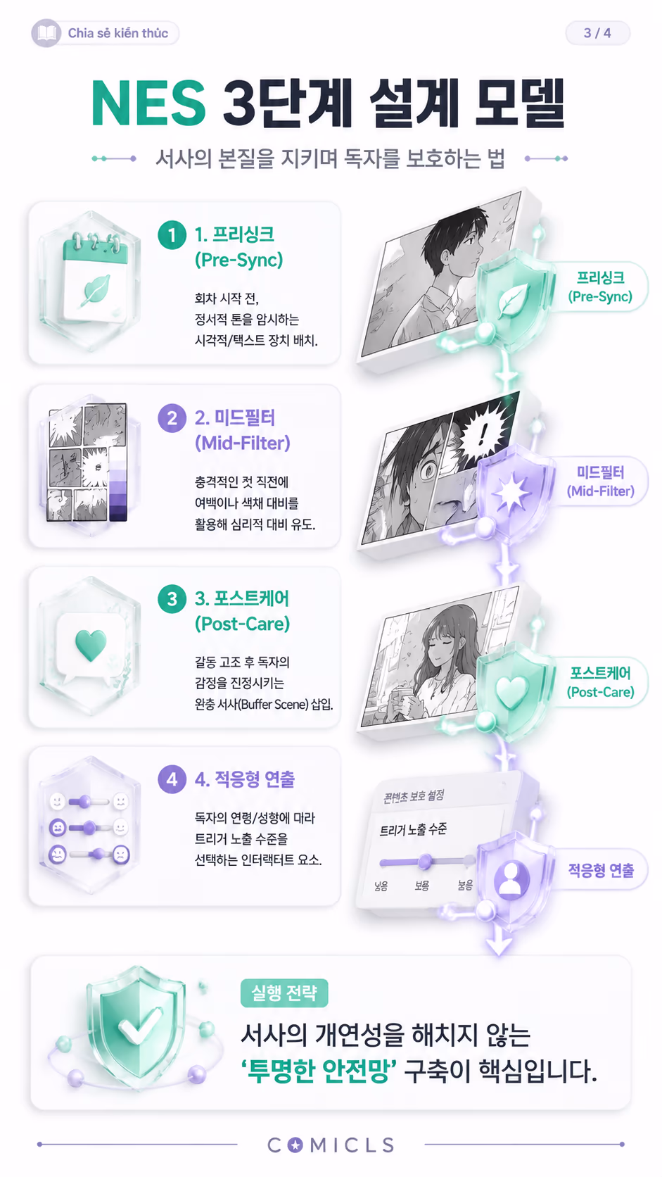 NES 3단계 설계 모델