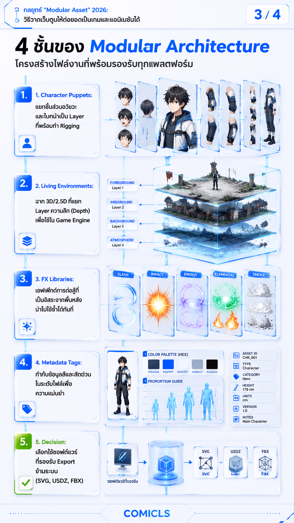 4 ชั้นของ Modular Architecture