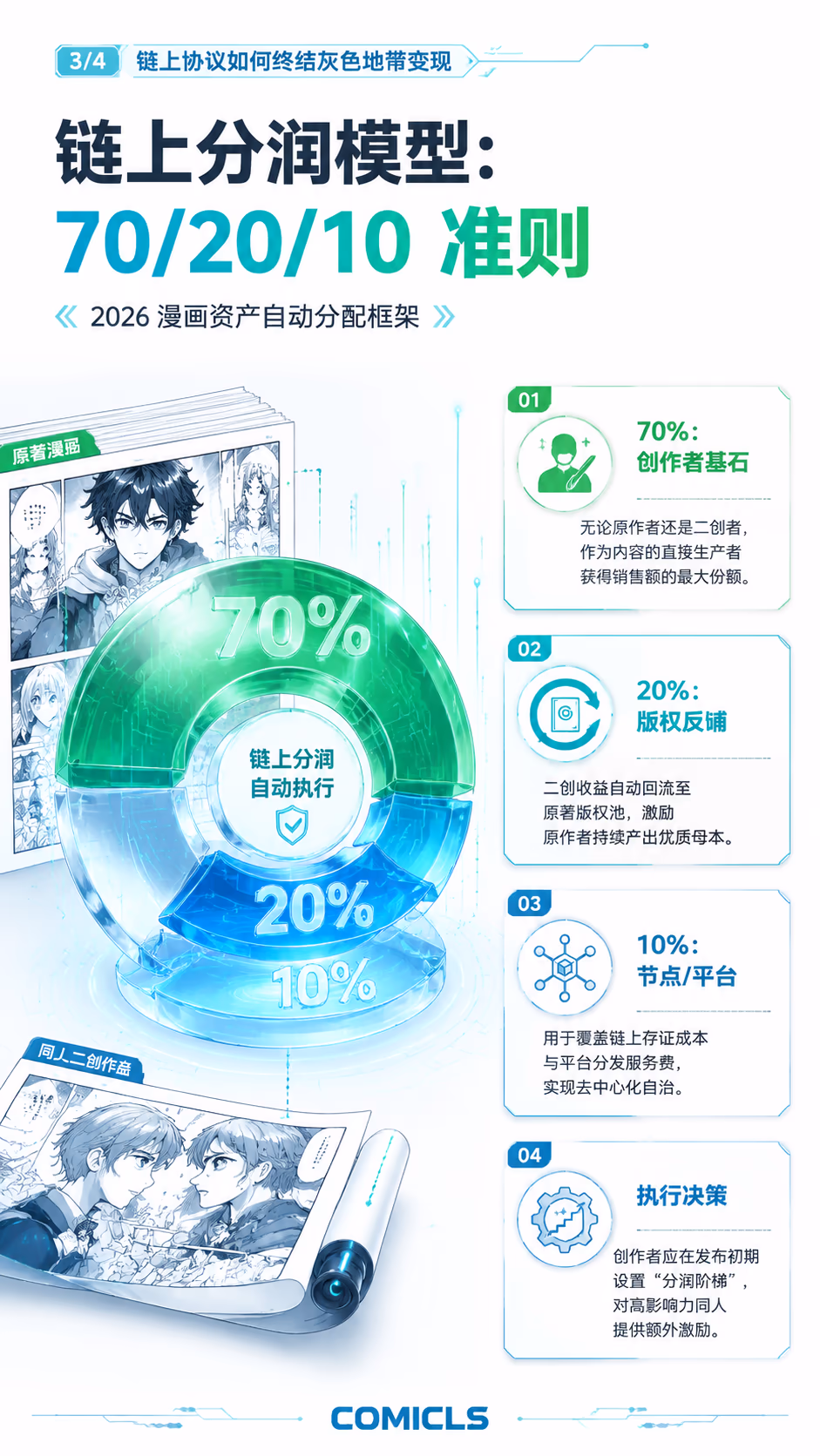 链上分润模型：70/20/10 准则