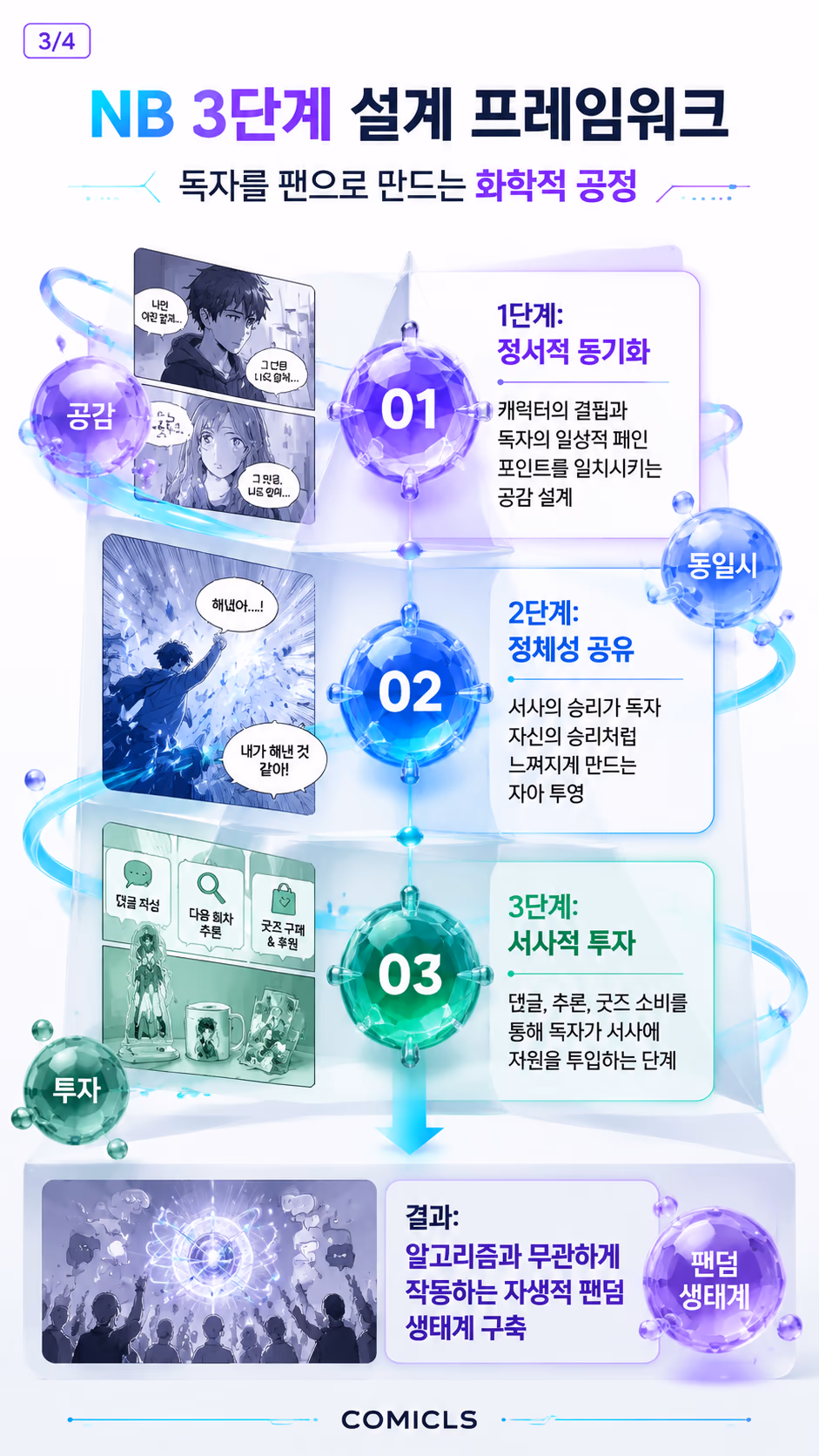 NB 3단계 설계 프레임워크