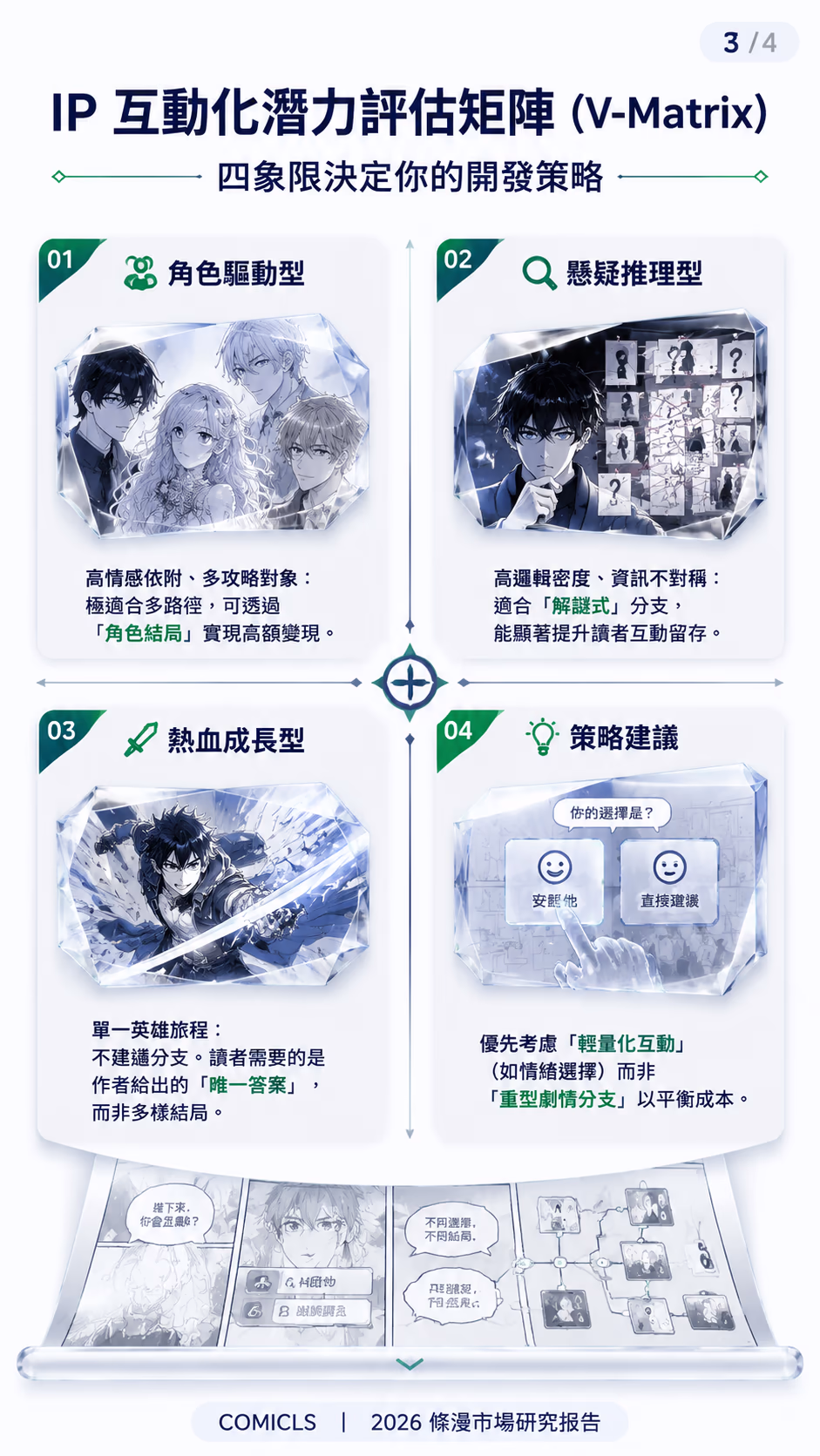 IP 互動化潛力評估矩陣 (V-Matrix)