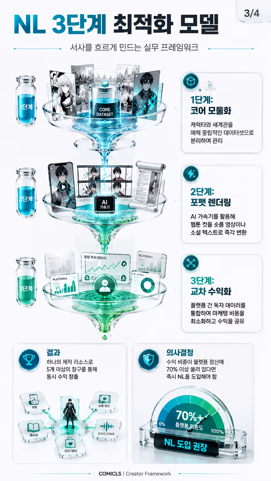 NL 3단계 최적화 모델