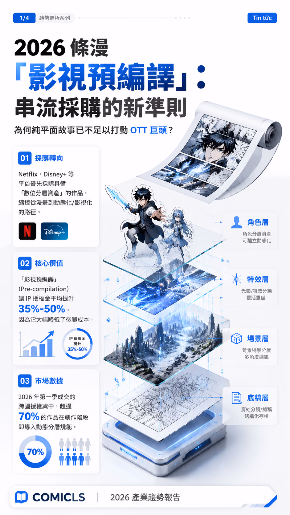 2026 條漫「影視預編譯」(Pre-compilation) 趨勢：解析串流平台為何優先採購「動態分層」作品？