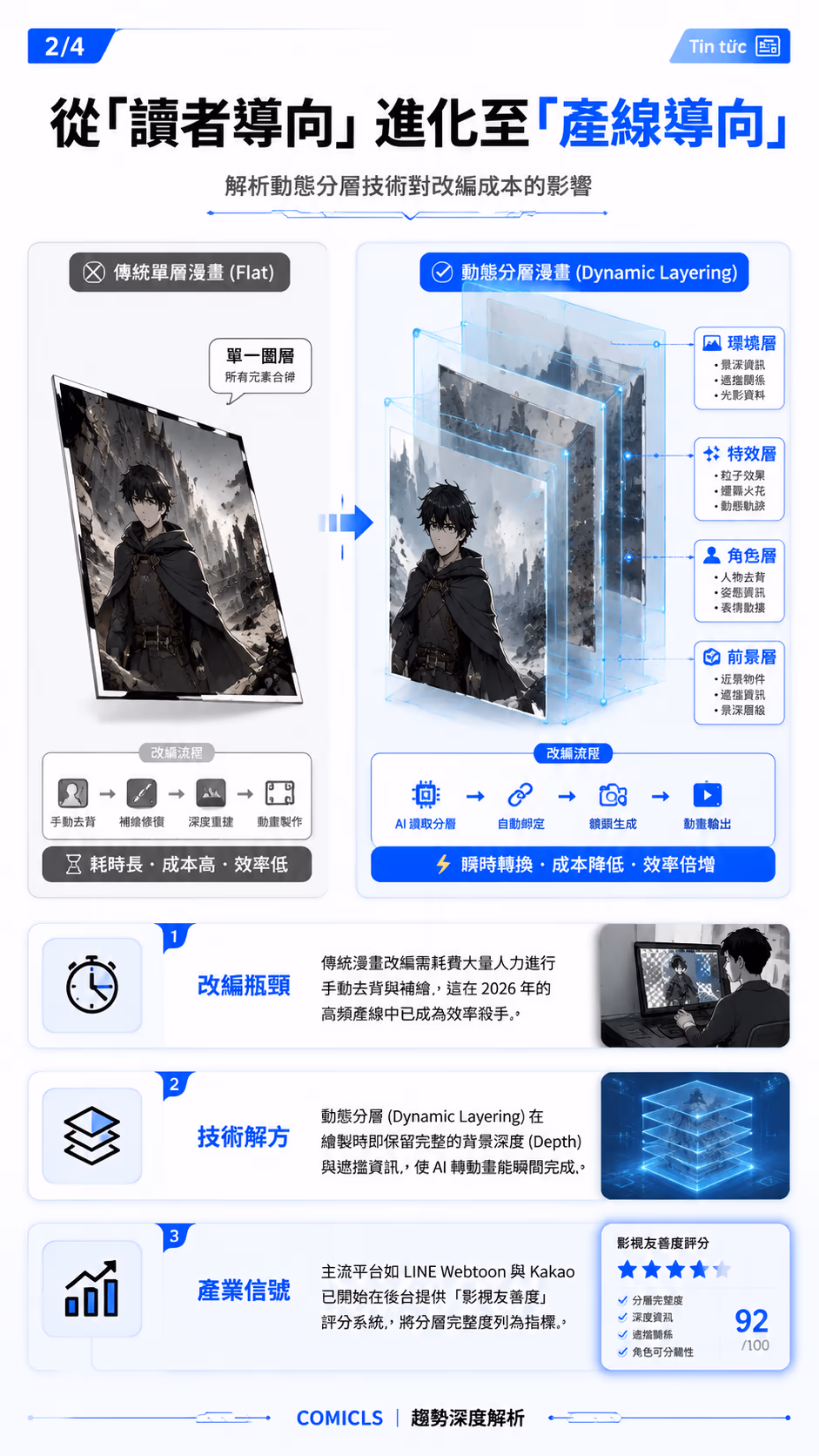 從「讀者導向」進化至「產線導向」