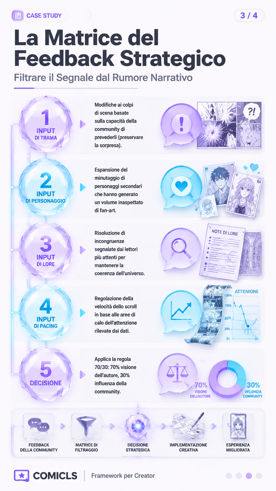 La Matrice del Feedback Strategico
