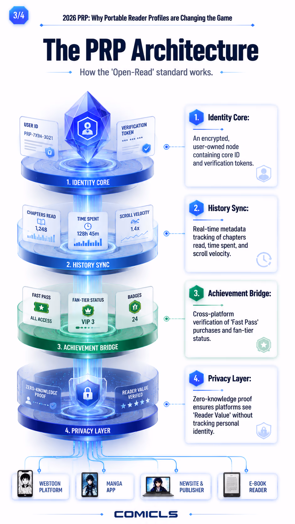 The PRP Architecture