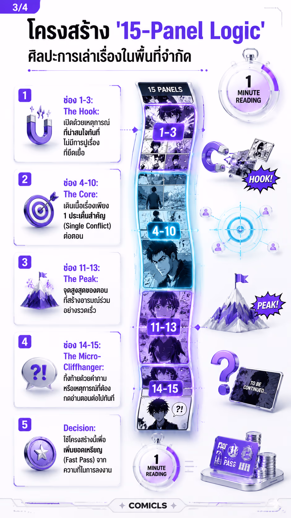 โครงสร้าง '15-Panel Logic'