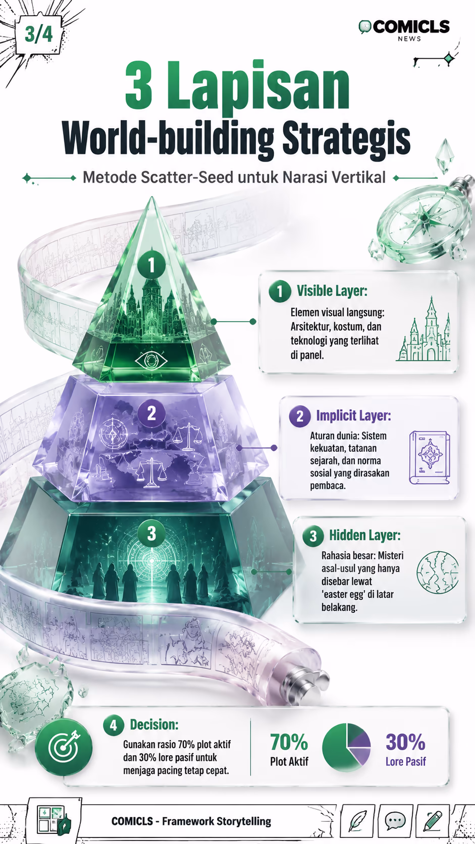 3 Lapisan World-building Strategis