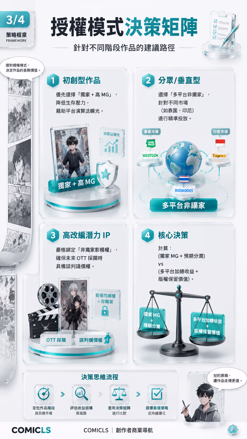授權模式決策矩陣