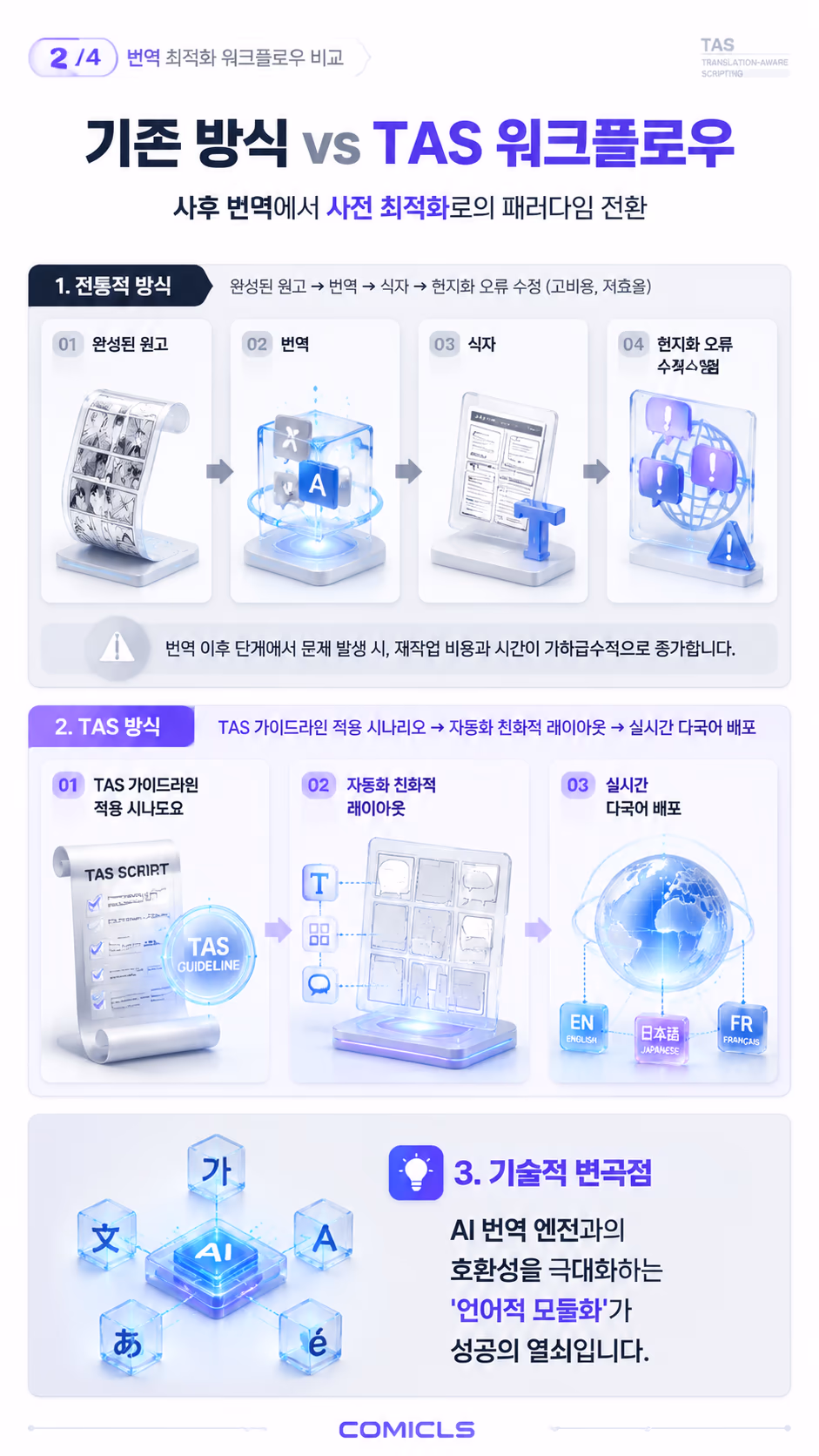 기존 방식 vs TAS 워크플로우