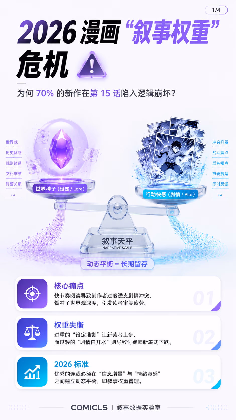 2026 漫画连载“叙事权重”实战拆解：破解快节奏阅读下的世界观崩坏风险