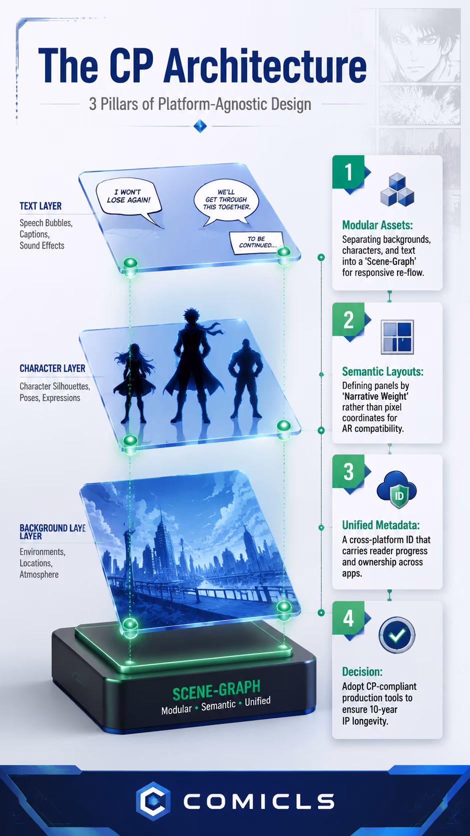 The CP Architecture