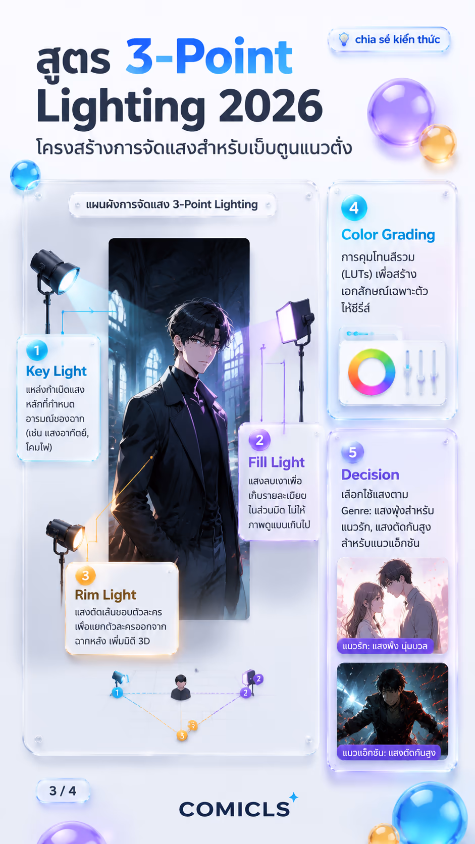สูตร 3-Point Lighting 2026