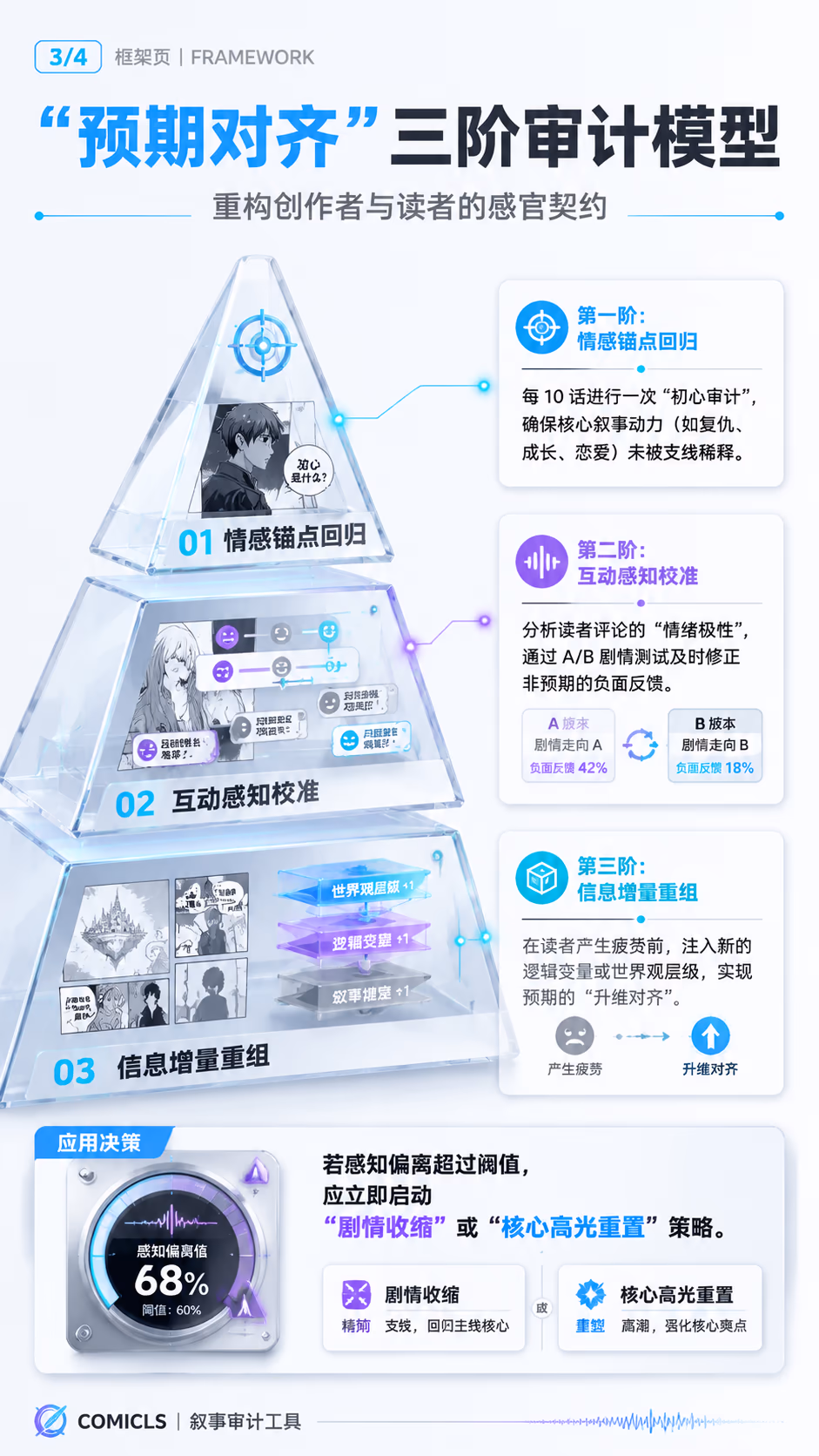 “预期对齐”三阶审计模型