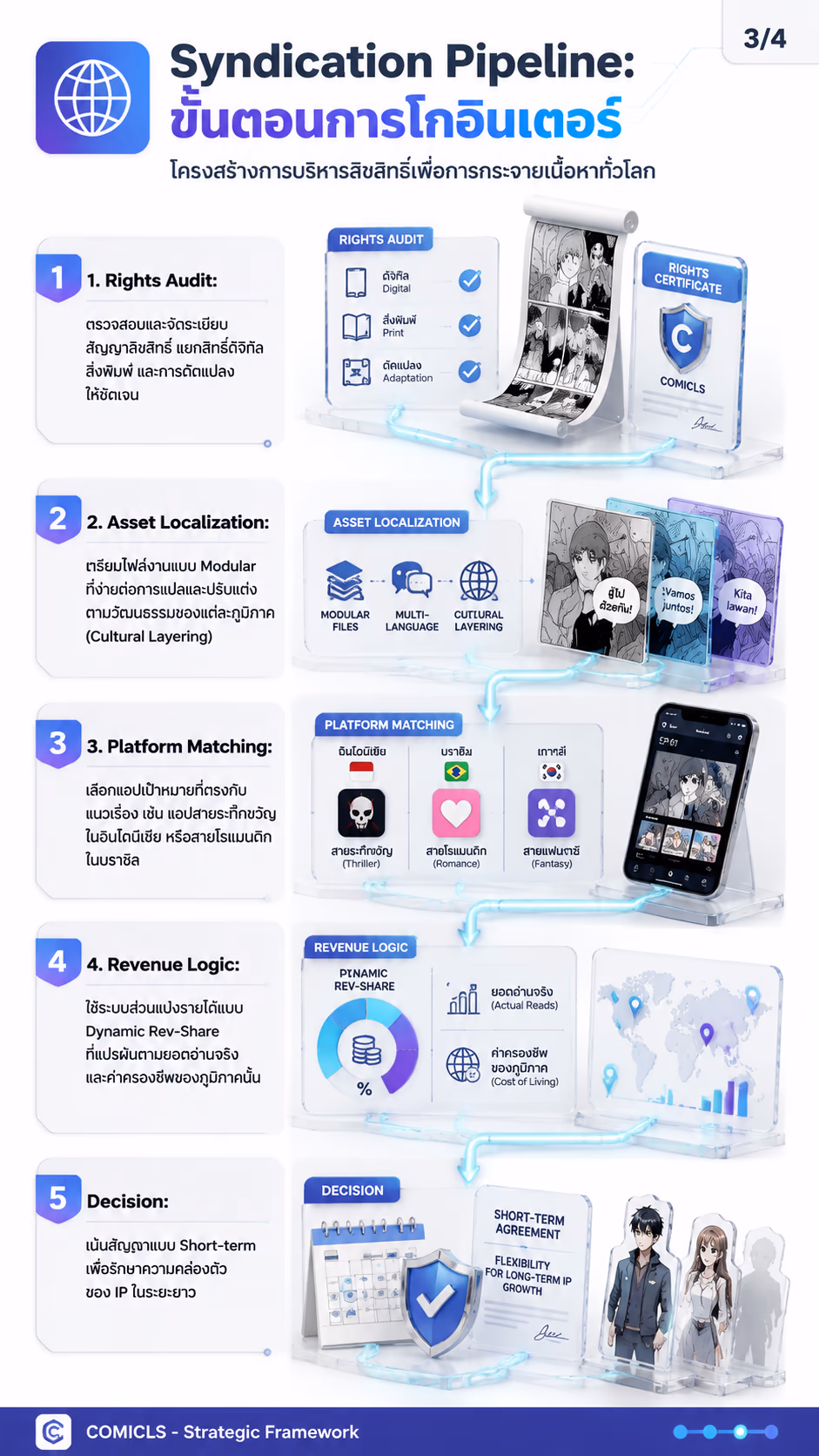 Syndication Pipeline: ขั้นตอนการโกอินเตอร์