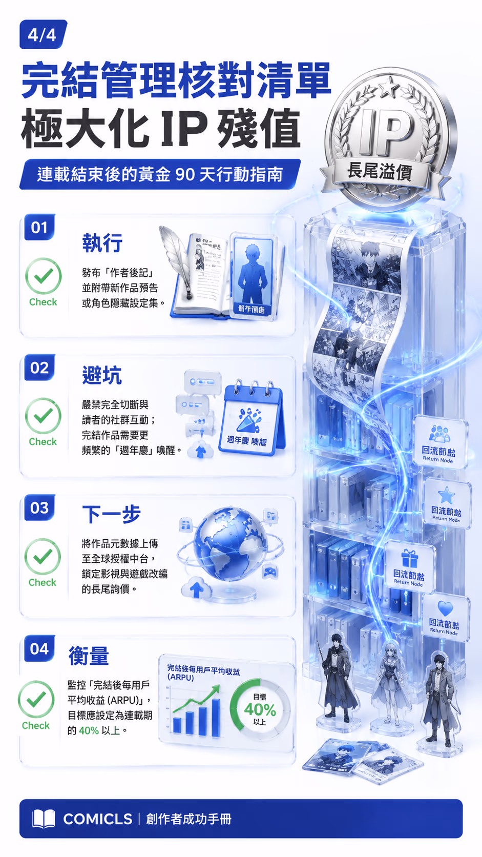 完結管理核對清單 極大化 IP 殘值