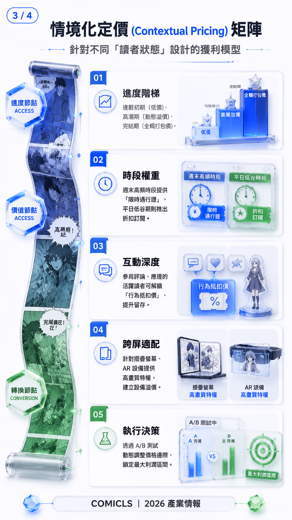 情境化定價 (Contextual Pricing) 矩陣